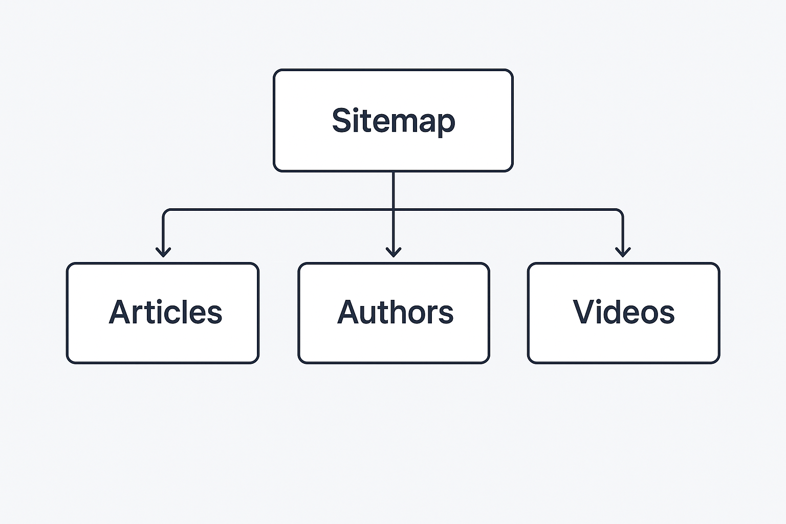 Flowchart of a main sitemap linking