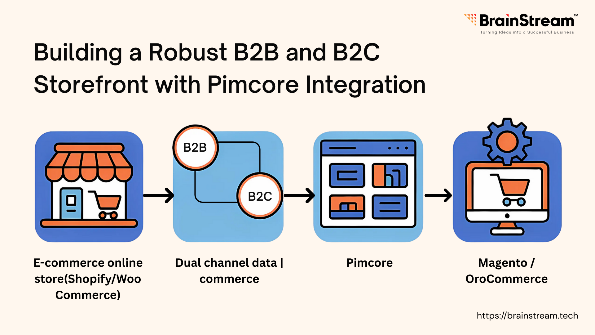 Building a Robust B2B and B2C Storefront with Pimcore Integration