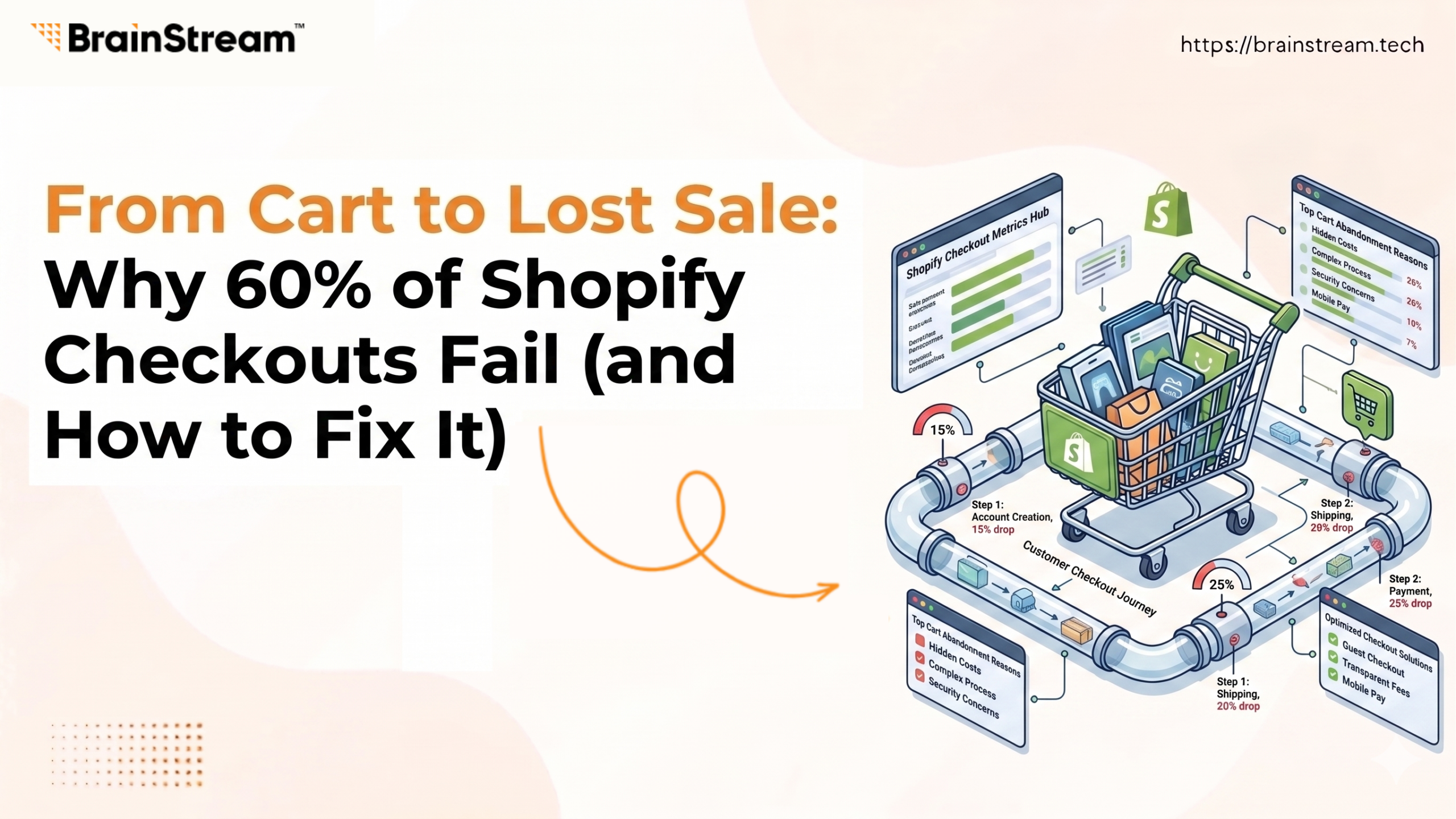 60% of Shopify Checkouts Fail